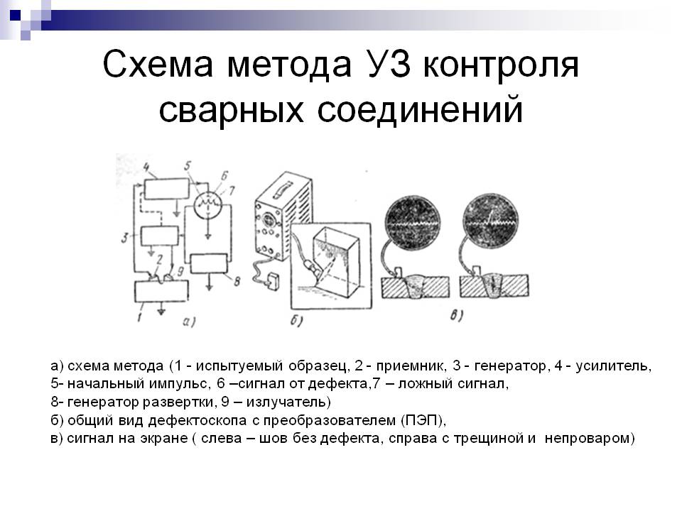 Презентация «Основные методы ультразвукового контроля» Слайд 2